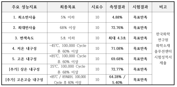 과제 정량적 목표 수행 결과표