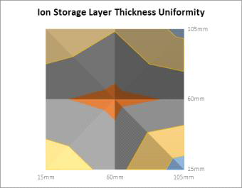 이온저장층의 두께균일도에 대한 등고선 이미지