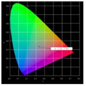 개발된 반사층의 색좌표 위치 (x,y) = (0.333, 0.355)