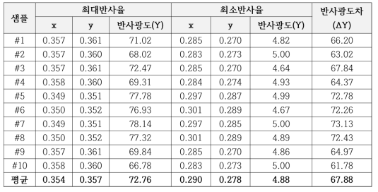 한국화학연구원 화학소재솔루션센터에서 측정된 최대 및 최소반사율