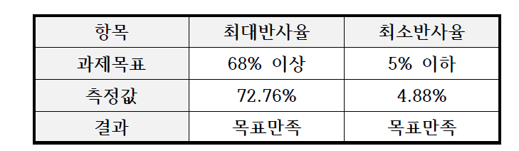 정량적목표 만족 결과표