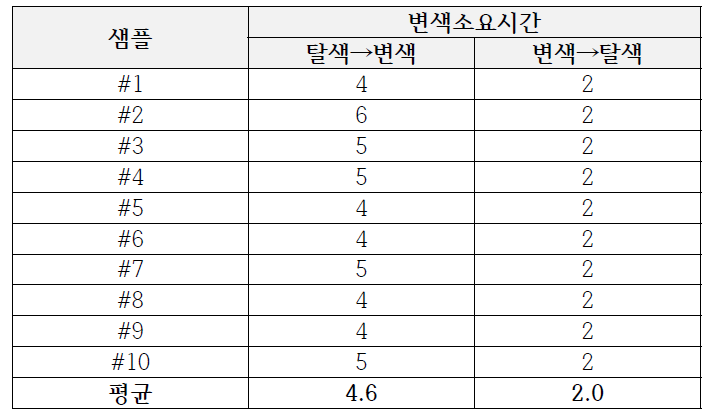 한국화학연구원 화학소재솔루션센터에서 측정된 변색 소요시간