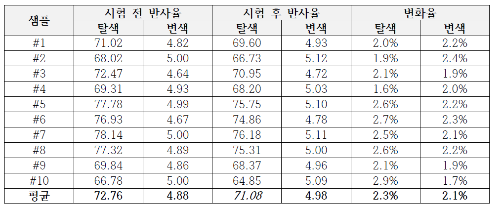 한국화학연구원 화학소재솔루션센터에서 측정된 저온구동 평가 결과