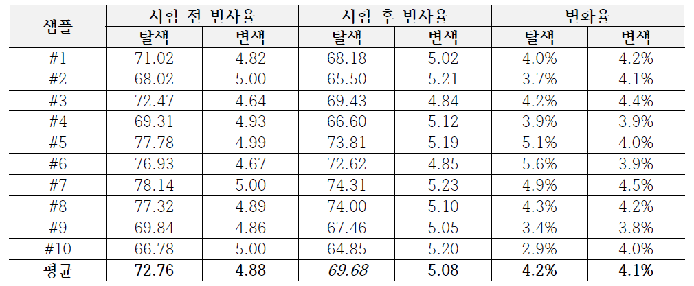 한국화학연구원 화학소재솔루션센터에서 측정된 고온구동 평가 결과