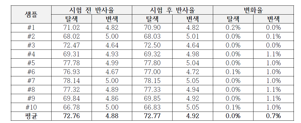 한국화학연구원 화학소재솔루션센터에서 측정된 상온구동 평가 결과