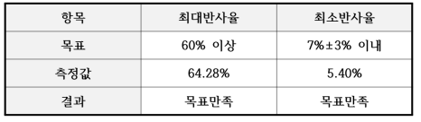 현대.기아자동차 사양 만족 결과표