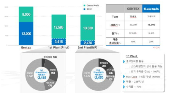 제조원가 시뮬레이션 결과 및 경쟁사와 원가 비교도표