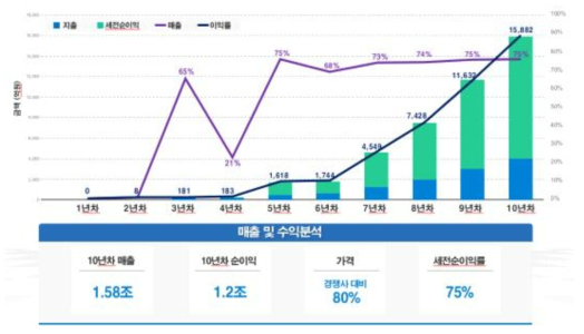 향후 10년간 추정 수익 및 매출