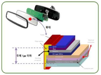 고체 재료로만 이루어진 자사보유 기술의 이해도