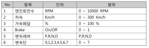 차량 운행 데이터 리스트