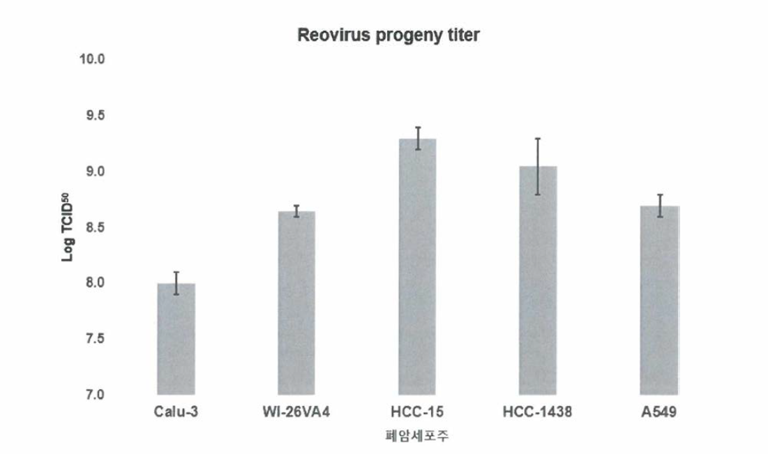 Reovirus progeny titer was measured at 4 days post-infection of various lung cancer cells including Calu-3. WI-26VA4. HCC-15, HCC-1438 and A549