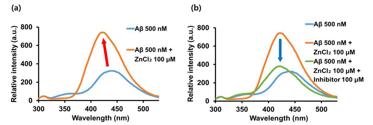 FRET 기반 베타아밀로이드의 형광스펙트럼 (a) Zn2+ 이온의 농도에 따른 베타아밀로이드의 형광 증가 (b) 저해제 처리 후 베타아밀로이드의 플라그 형성 억제에 의한 형광 감소