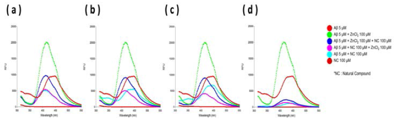 4종의 천연물 유래 저분자 선도물질에 대한 형광 변화 확인(여기파장 : 280 nm), (a) N486; (b) N597; (c) N619; (d) N639)