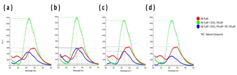 4종의 저분자 선도물질에 대한 형광 변화 확인 (여기파장 : 280 nm), (a) S9; (b) S14; (c) S105; (d) S122)