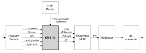 Encoder와 다른 장비 연결 구성