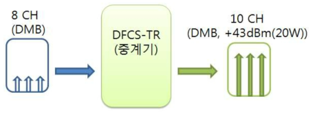 DMB RF 채널 변경 기능
