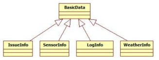 기초 데이터 구조 클래스 다이어그램