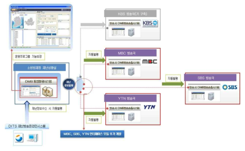 MBC, SBS, YTN 방송사 EWS 송출시스템 구축완료
