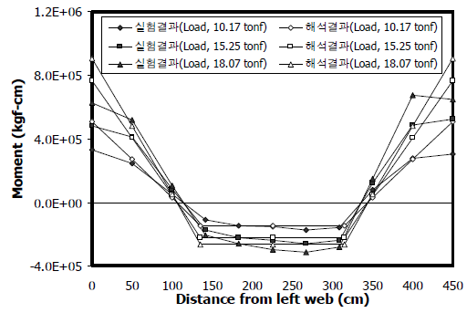 재하하중 크기에 따른 내측 슬래브 모멘트 분포 (CASE 1)