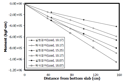 재하하중 크기에 따른 복부 모멘트 분포 (CASE 1)