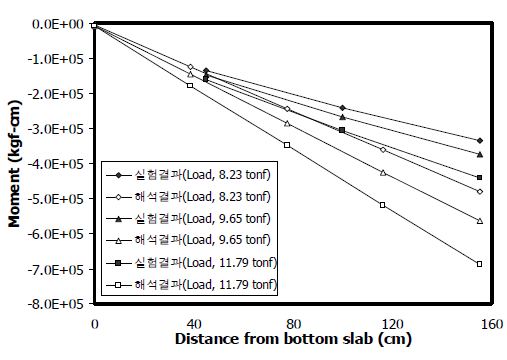 재하하중 크기에 따른 복부 모멘트 분포 (CASE 2)