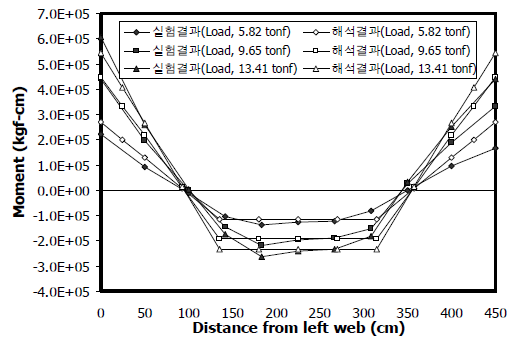 재하하중 크기에 따른 내측 슬래브 모멘트 분포