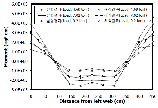 재하하중 크기에 따른 내측 슬래브 모멘트 분포