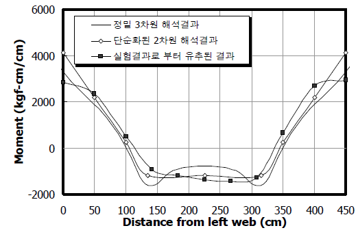 박스거더 내측부 모멘트 분포 비교