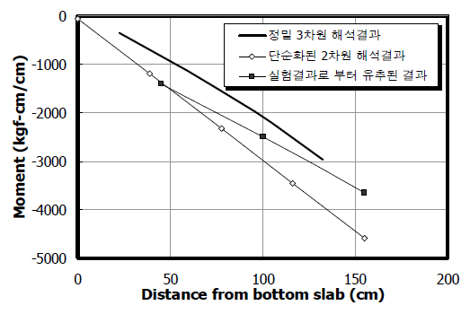 박스거더 복부 모멘트 분포 비교