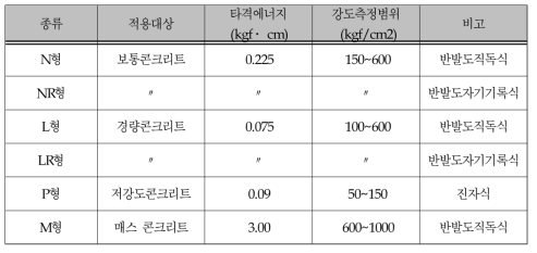 슈미트햄머의 종류