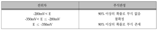 전위차에 의한 부식판정기준