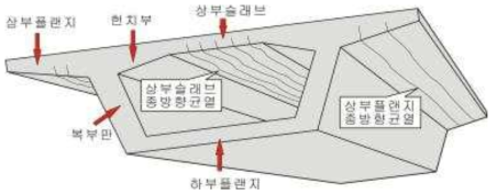 피에스 박스거더 교량의 상부슬래브 및 플랜지 하면의 종방향 균열