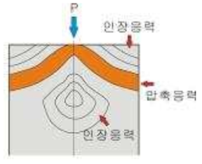 정착단의 등응력 곡선