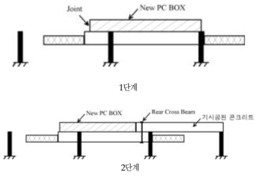 시공중 Rear Cross Beam의 위치에서 가해지는 하중