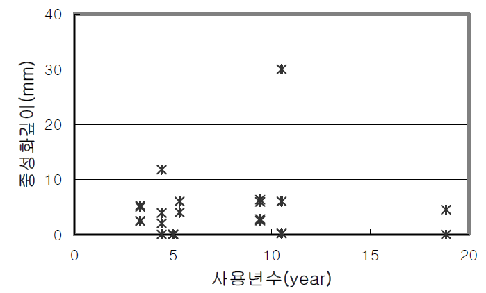 사용년수에 따른 중성화 깊이