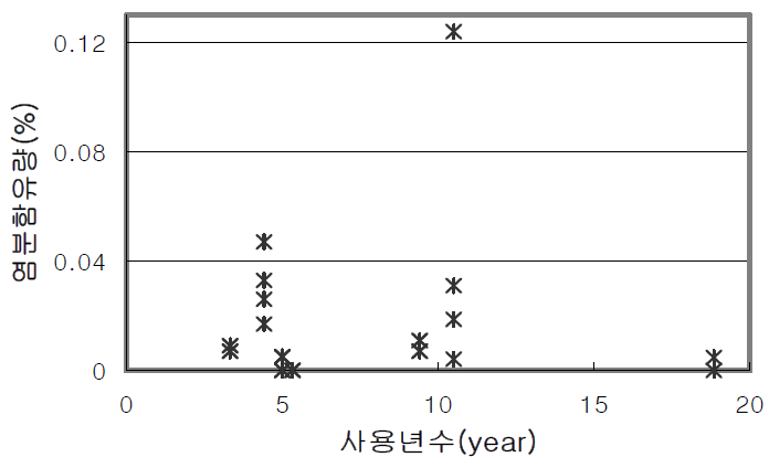 사용년수에 따른 콘크리트 염분함유량