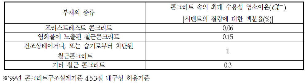 철근 부식방지를 위한 최대 염소이온 비율