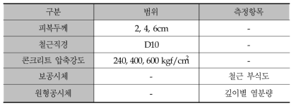 현장폭로실험에 사용된 실험체와 실험항목