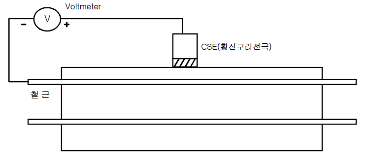 Half-Cell Potential