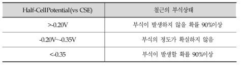 전위차에 따른 철근의 부식상태 추정