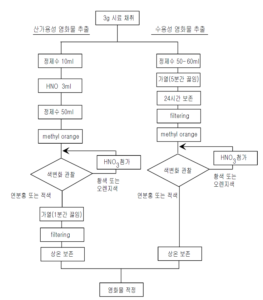 염소이온 추출과정