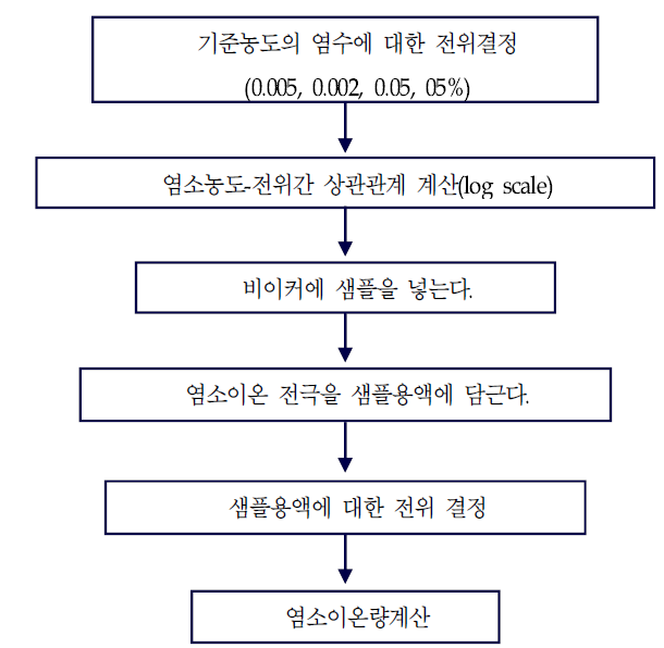 RCT법에 의한 염소이온 적정과정