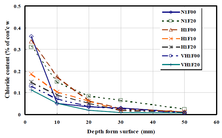 깊이에 따른 염화물 침투량