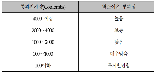 통과전하량에 따른 염소이온의 투과성