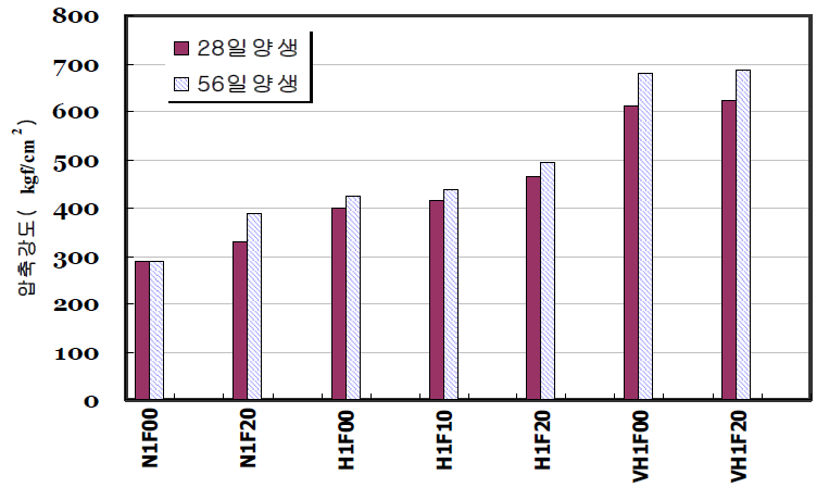 양생일수에 따른 압축강도