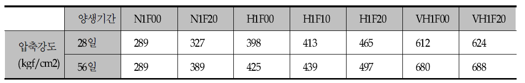 콘크리트의 압축강도 특성