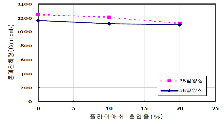 플라이애쉬 혼입율에 따른 통과전하량 (압축강도 2400kgf/㎠)