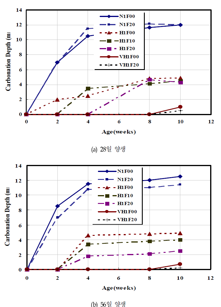 측정시간에 따른 탄산화 깊이