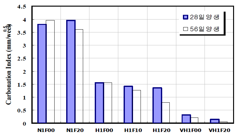 측정시간에 따른 탄산화 지수