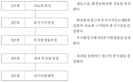 Tuutti 모델에 의한 내구년한의 예측과정